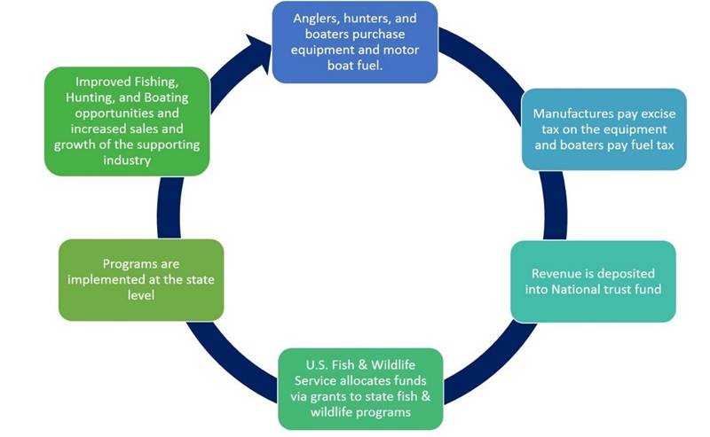 Flow chart on funding for natural resource management
