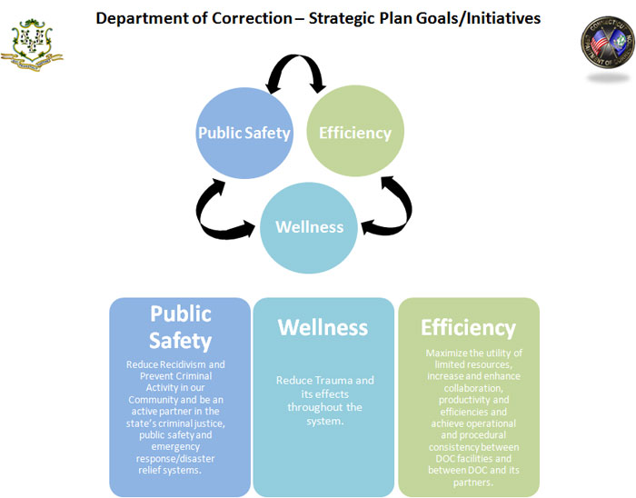 This graphic describes the Connecticut Department of Correction’s overarching and equally important goals, of which there are three, within the current Strategic Plan and initiatives.  Public Safety – to reduce recidivism and prevent criminal activity in our community and be an active partner in the state’s criminal justice, public safety and emergency response/disaster relief systems.  Efficiency – to maximize the utility of limited resources, increase and enhance collaboration, productivity and efficiencies and achieve operational and procedural consistency between DOC facilities and between DOC and its partners.  Wellness – to reduce trauma and its effects throughout the system.