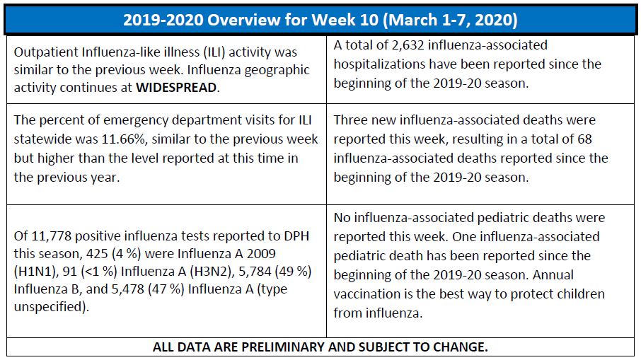 Brief information about this week's flu activity in Connecticut.
