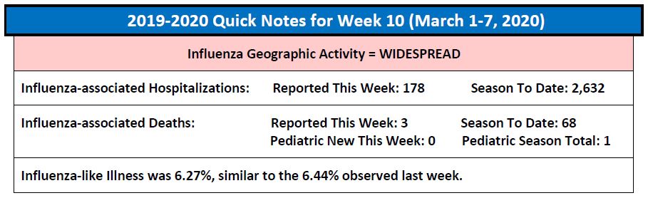 A snapshot of this week's flu activity in Connecticut.