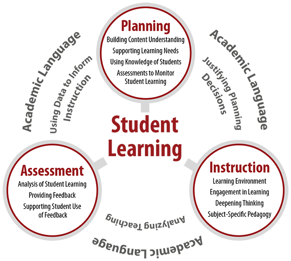 The edTPA Teaching Cycle with student learning in the center and planning, instruction and assessment surrounding it