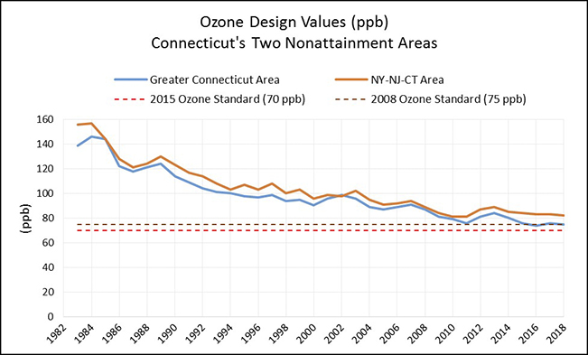 8-hour Ozone Design Value Trends