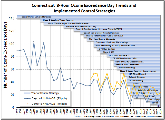 8-hour Ozone Exceedance Days with Controls