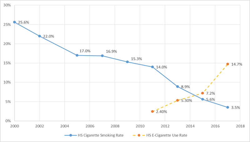 Chart of Connecticut Youth Tobacco Survey data showing the increasing rate of vaping product use among Connecticut high school youth
