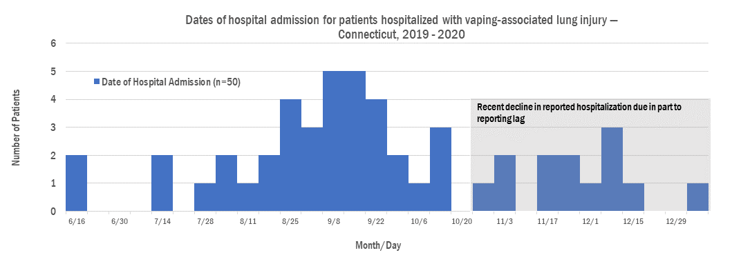 Dates of hospital admissions for patients hospitalized with vaping-associated lung injury in Connecticut from 2019-2020