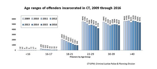 Age Ranges of Offenders Incarcerated in CT, 2009-2016