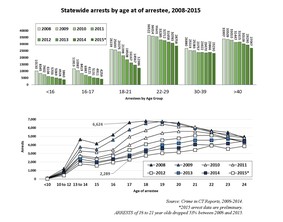Statewide Arrests by Age of Arrestee, 2008-2015