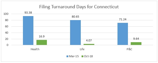 Filing Turnaround Days for Connecticut