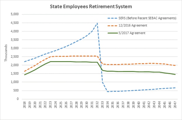 State Employee Retirement System