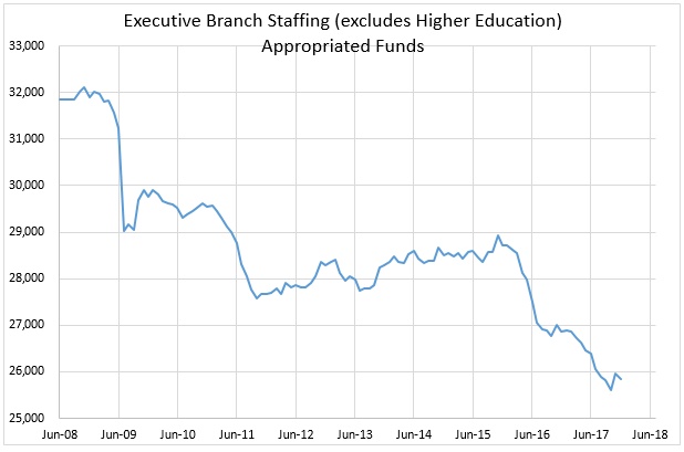 Executive Branch Staffing