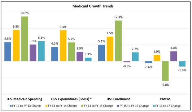 Medicaid Growth Trends