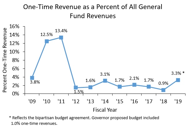 One-Time Revenue as a Percent of All General Fund Revenues
