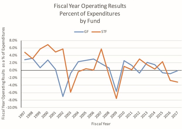 Fiscal Year Operating Results