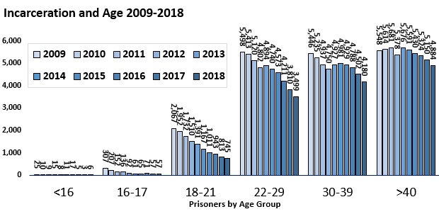 Incarceration and Age