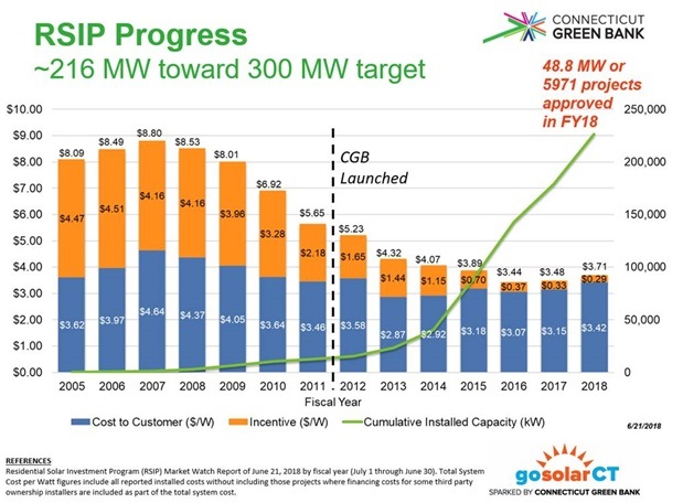The net effect of the Connecticut Green Bank’s Residential Solar Investment Program (RSIP) has been to not only lower energy costs for families and businesses, but to also utilize these resources in ways that generate substantial amounts of private investments that yielding significant returns.