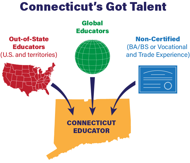 An illustration of certification pathways for out of state educators to become certified in Connecticut: out of state, global and non-certified