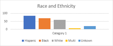 Graph showing racial breakdown of trafficking victims